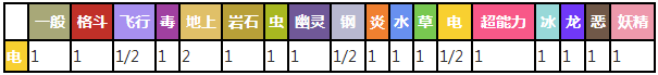 雷公对战其他属性精灵时属性相克表