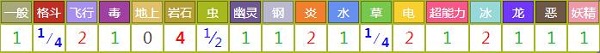 阳阳玛对战其他属性精灵时属性相克表