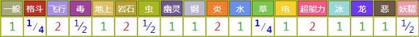 大针蜂对战其他属性精灵时属性相克表
