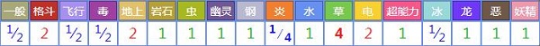 太阳珊瑚对战其他属性精灵时属性相克表