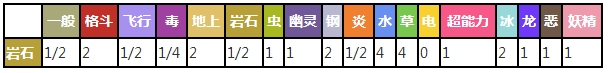 隆隆岩对战其他属性精灵时属性相克预览表