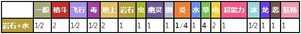 多刺菊石兽对战其他属性精灵时属性相克预览表