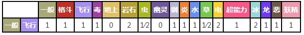 大嘴雀对战其他属性精灵时属性相克预览表