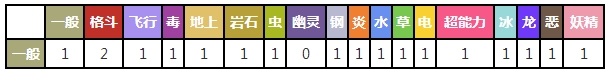 小拉达对战其他属性精灵时属性相克预览表：