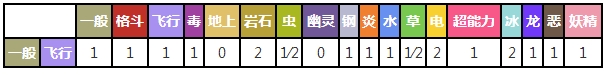 比比鸟对战其他属性精灵时属性相克预览表