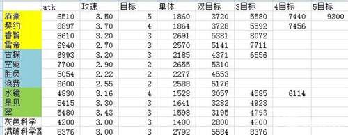 梅露可物语远程角色伤害表