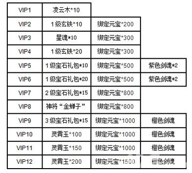 VIP等级礼包