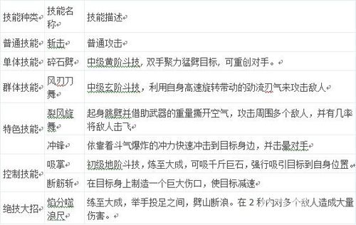 苍穹变手游斗士技能表