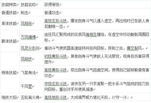 苍穹变手游游侠技能表