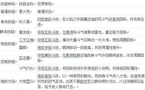 苍穹变手游元素师技能表