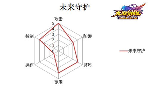 无双剑姬未来守护属性