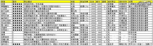 《地下城堡》全职业最终进阶道具列表