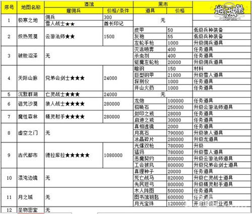 《地下城堡》冒险者之外的援兵