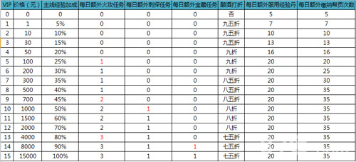 征途口袋版vip等级特权及礼包内容介绍