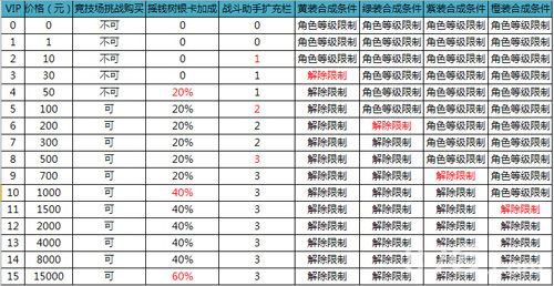 征途口袋版vip等级特权及礼包内容介绍