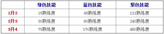 仙剑奇侠传手游技能升级所需熟练度