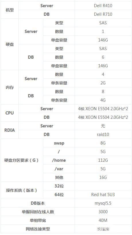 天龙八部3D系统和服务器配置要求说明