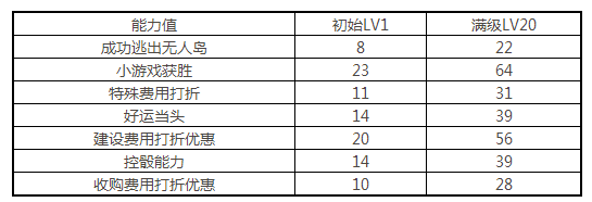 天天富翁元大佬怎么样 元大佬满级图鉴1