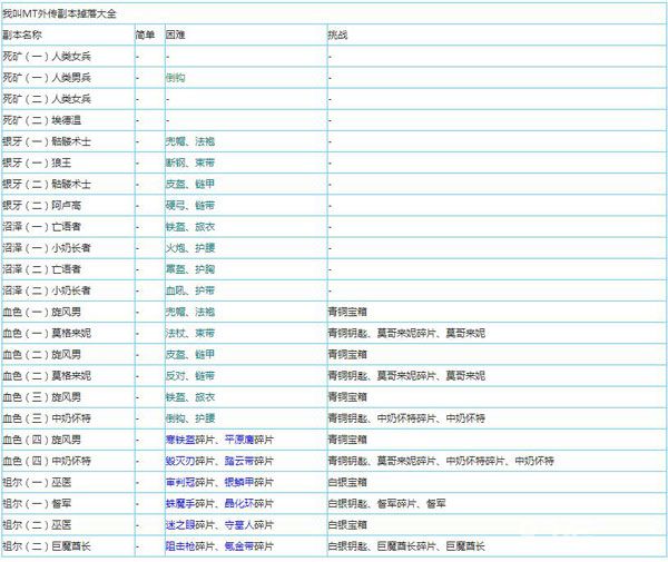 我叫MT外传副本掉落奖励一览