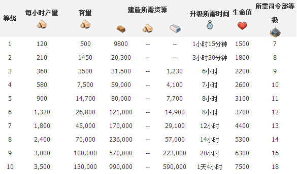 海岛奇兵采石场升级所需时间资源一览3
