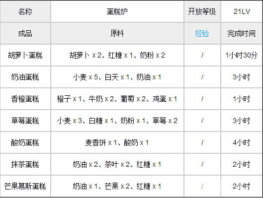 全民农场蛋糕炉玩法说明2