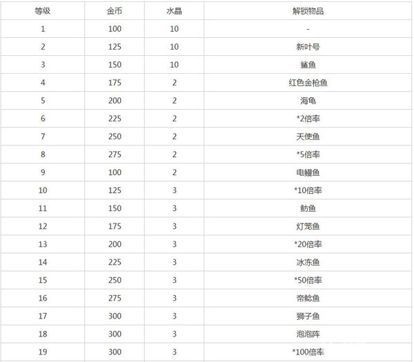 捕鱼达人3升级奖励和解锁道具全览1
