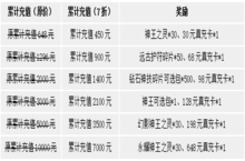 《苍之女武神》限时累计（1月21日-2月3日）
