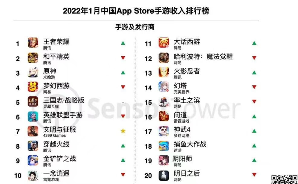 2022年1月中国App Store手游收入排行榜