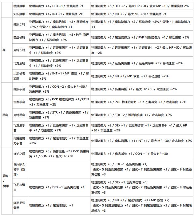 英雄等级道具的平衡性