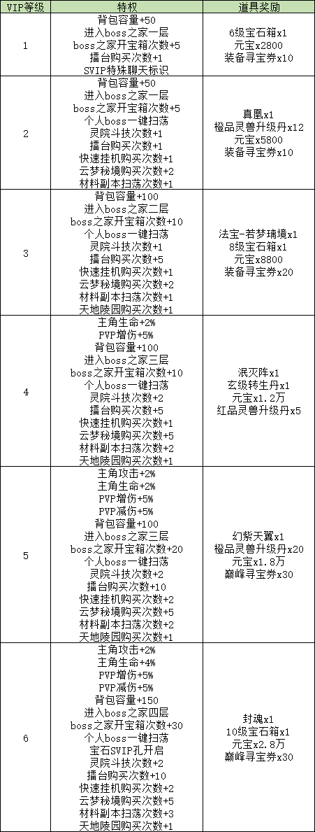 《青灵御剑诀（星辰变正版授权）》全新Q版唯美仙侠公益服手游新手攻略之VIP系统介绍！