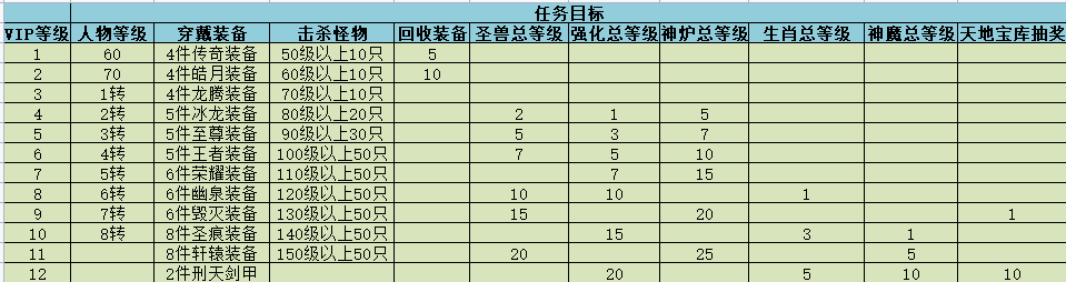 VIP等级表（线下长期）