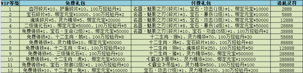 VIP等级表（线下长期）