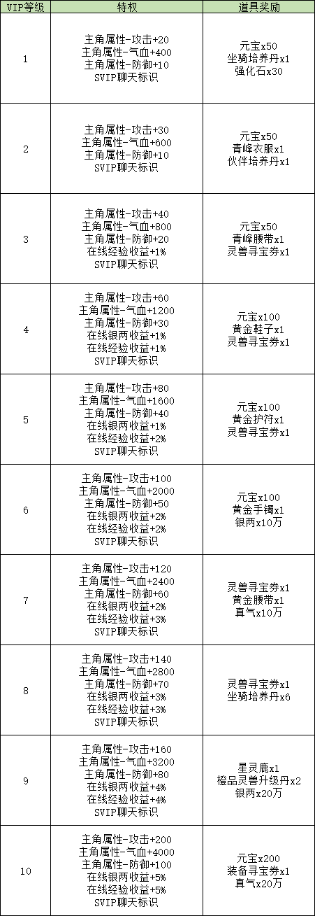 《青灵御剑诀（星辰变正版授权）》全新Q版唯美仙侠公益服手游新手攻略之VIP系统介绍！