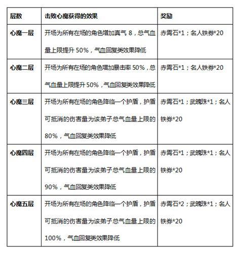 《大掌门2（GM科技5亿真充）》手游公益服挑战自我对抗心魔挑战攻略分享！