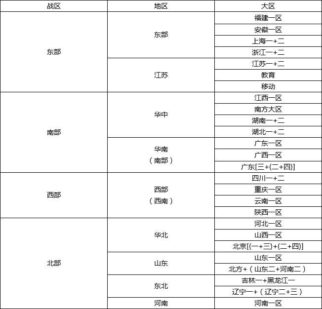 f北部大区划分区域