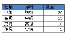 ﻿《冲向地心（GM魔兽）》踏上新征程，邀昔日战友组团开荒bt手游攻略之道具合成！