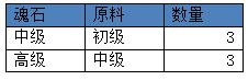 ﻿《冲向地心（GM魔兽）》踏上新征程，邀昔日战友组团开荒bt手游攻略之道具合成！