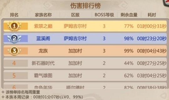 《恐龙神奇宝贝》本周家族BOSS挑战排名更新