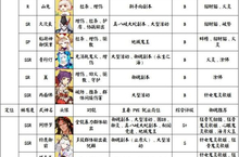 最全的五周年阴阳师式神pve<em>强度</em><em>排行</em>