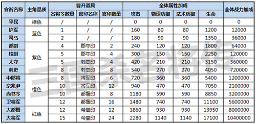 《三国杀名将传》步步高升官衔养成介绍，来手游盒子登顶三国王者！