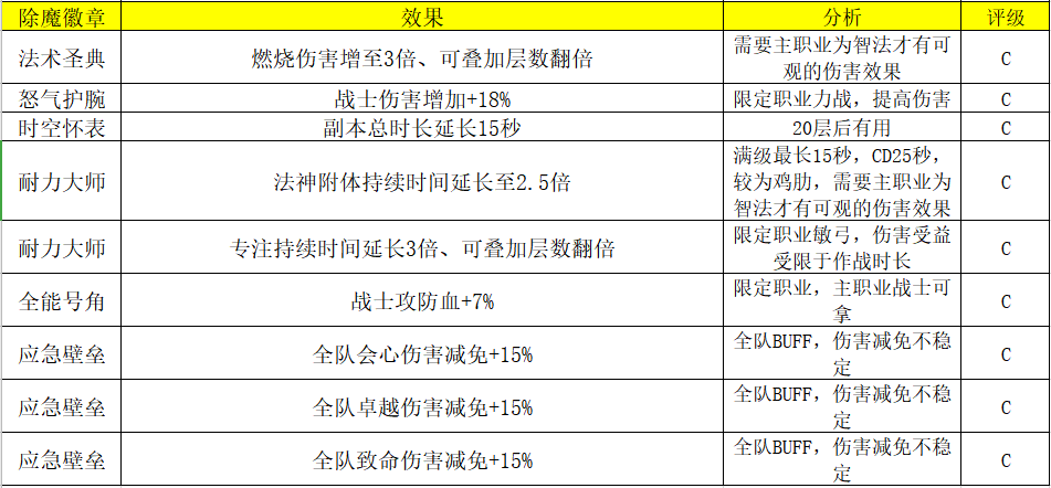 《荣耀大天使》大型多人在线魔幻3D的bt手游攻略之除魔试炼BUFF技能！