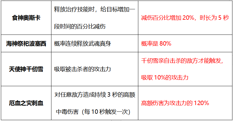 《斗罗大陆：斗神再临》公益服手游高阶神位具体效果揭秘