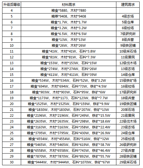 《权御三国-福利版》全新热门沙盘战略手游公益服建筑升级的一些小技巧介绍！