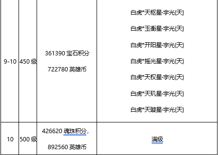 ﻿﻿《王城英雄》超高可玩性的变态版手游新手攻略之高阶·魂珠玩法详细介绍！