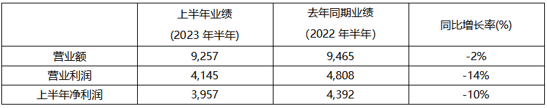 KRAFTON 23年上半年销售额9257亿韩元