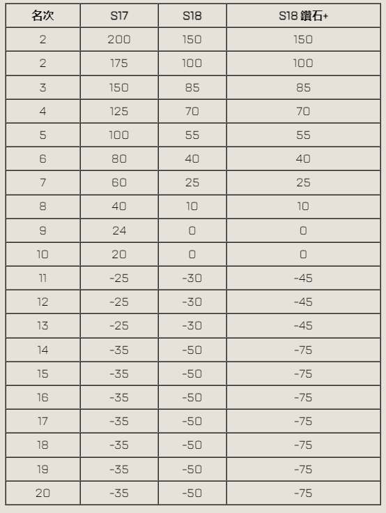 Apex英雄18赛季排位规则改动一览