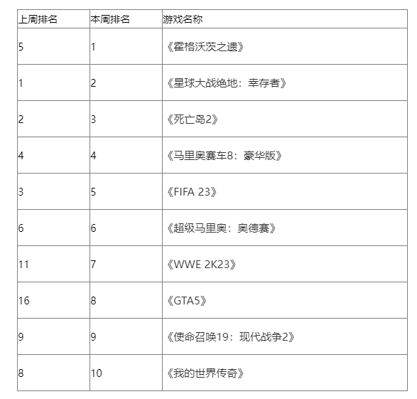 英国实体周榜 XB1和PS4版发售 霍格沃茨重登第一