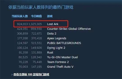 MMORPG已没落?Steam历史峰值第二的MMO大作告诉你这是个错觉