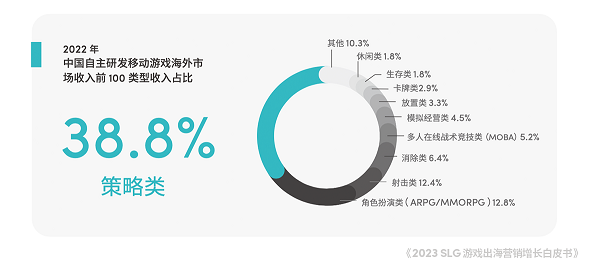 TikTok for Business 携手凯度发布2023 SLG 游戏出海营销增长白皮书