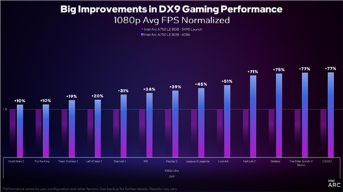 Intel Arc显卡驱动DX9游戏性能累计提升43％！性价比秒杀RTX 3060